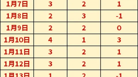 巴萨12轮豪取11胜显赫一时，近5战仅赢1场遇挑战